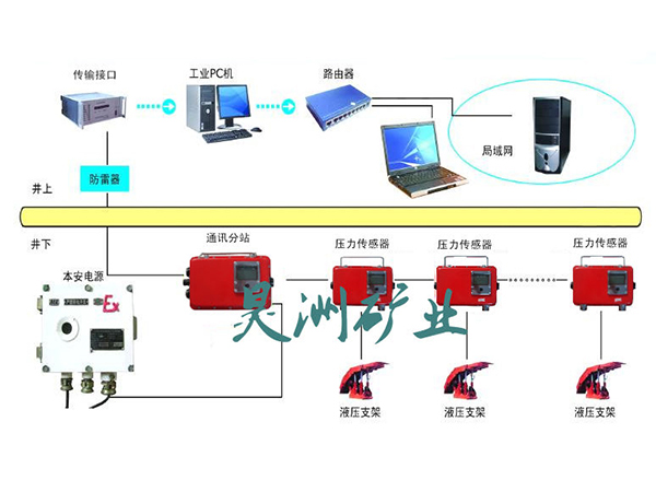 顶板压力监测系统