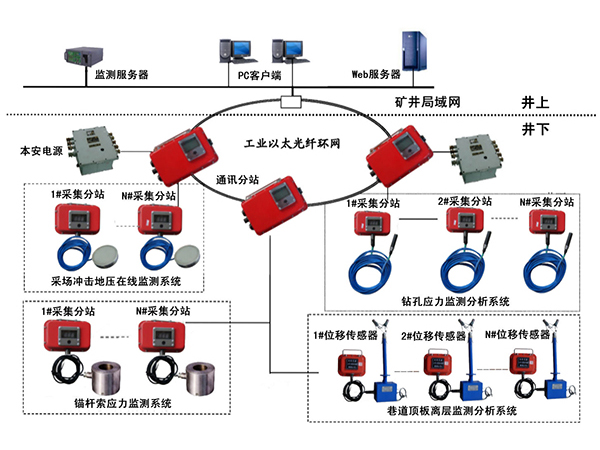 采空區(qū)安全监测系统