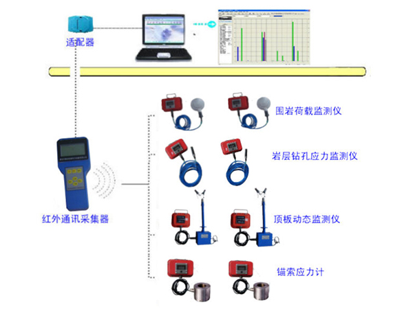 采空區(qū)和巷道施工安全监测系统