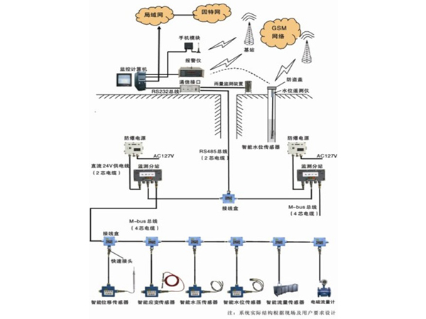 矿井水文(wén)监测系统